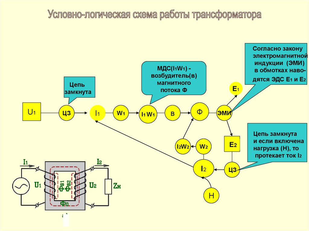 Условное и логическое. Условно логическая схема трансформатора. Логическая схема работы подстанции. Логическая цепочка трансформатор. Логическая схема работы оборудования.