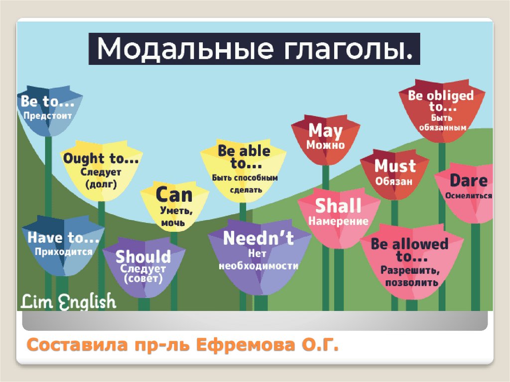Able to be programmed. Модальные глаголы. Modal verbs Модальные глаголы. Модальные глаголы в английском языке. Модальные глаголы в английском таблица.