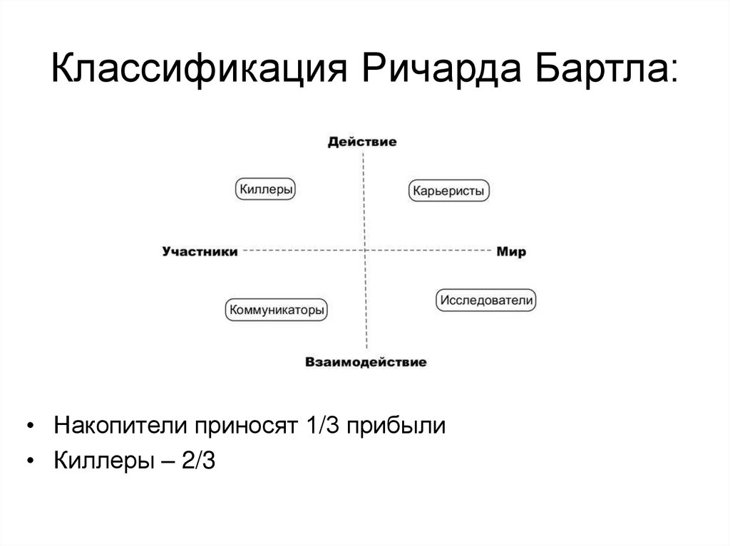 Классификация Ричарда Бартла: