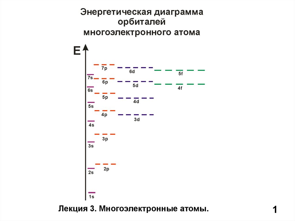 На рисунке представлена диаграмма нижних энергетических уровней атомов какой из отмеченных стрелками