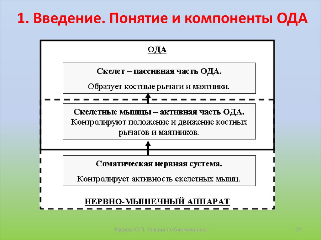 Понятие компонент