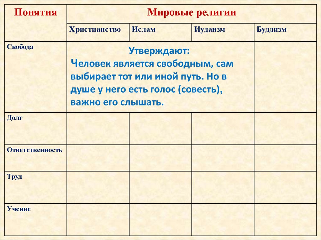 Орксэ свобода и ответственность. Долг Свобода ответственность. Основы учения буддизма христианства и Ислама. ОРКСЭ таблица 4 класс.