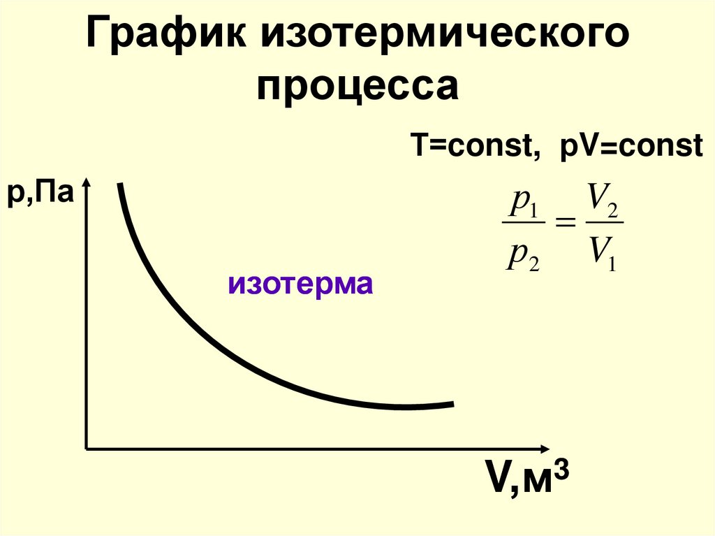 3 газ изотермически расширяется. Изотермический процесс v const график. График изотермического процесса идеального газа. Изотермический процесс график PV. Изотерма графики.