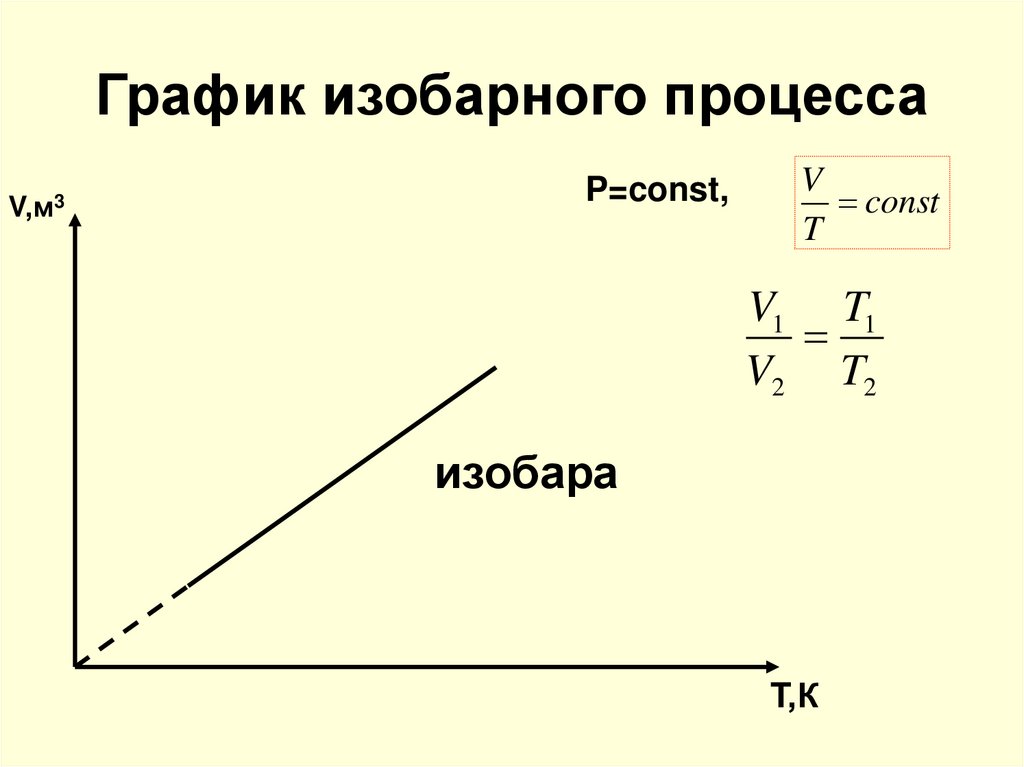 Изобарный процесс в идеальном газе