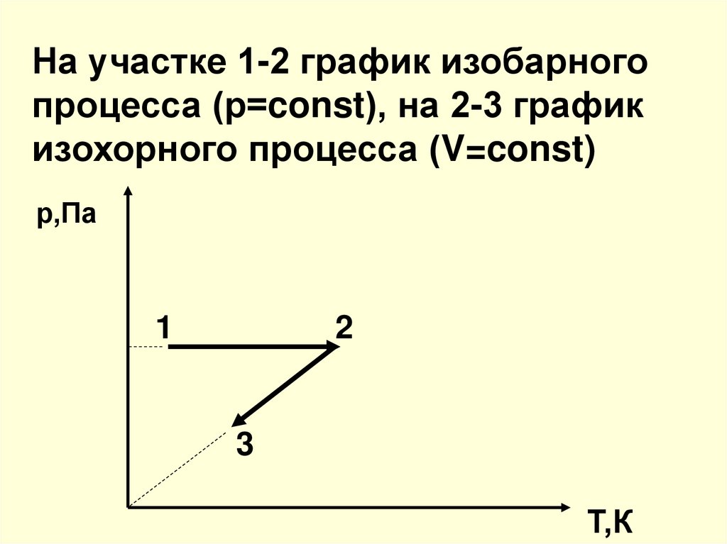 Изохорный процесс представлен графиком