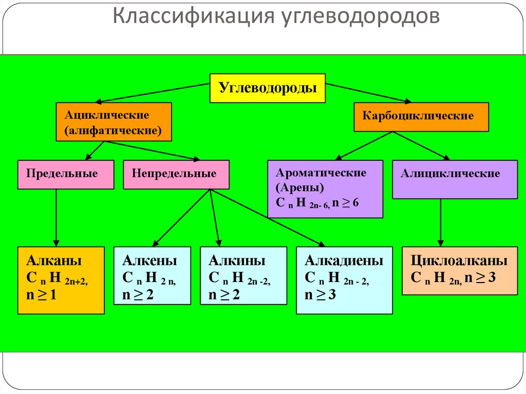 Классификация органических соединений 9 класс презентация