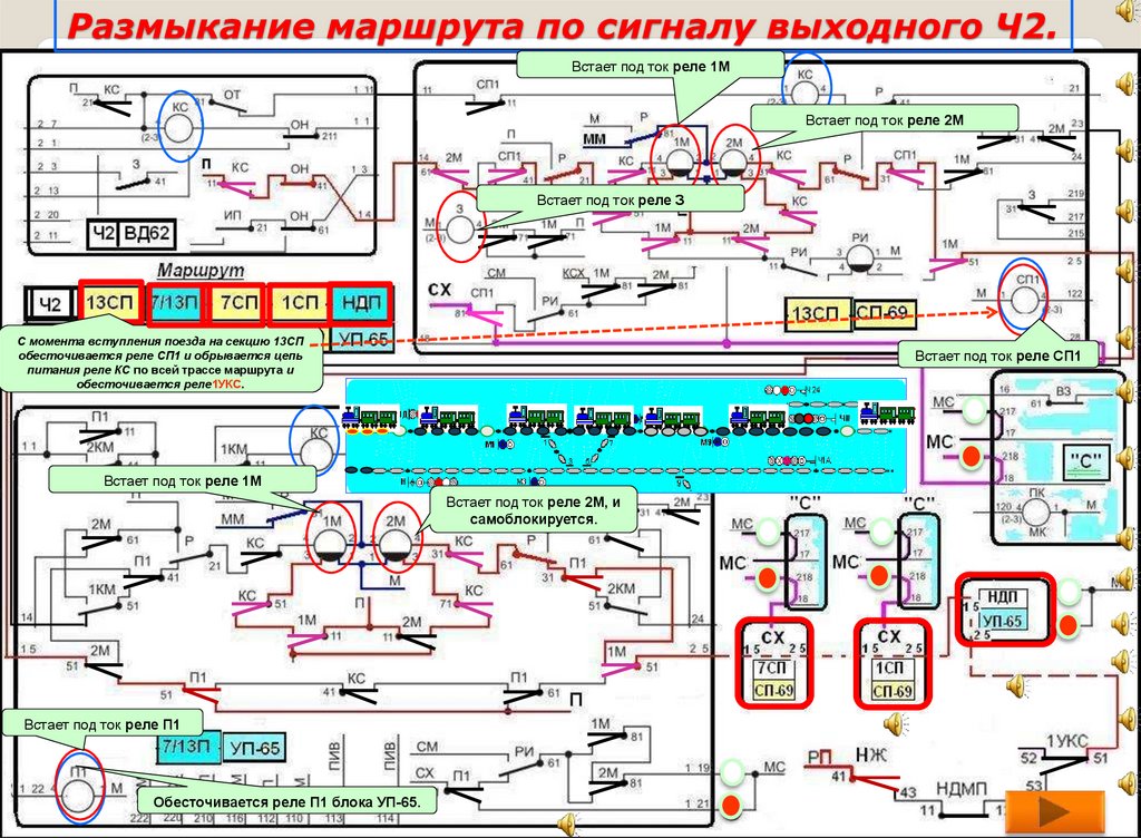 Схема установки и размыкания маршрутов