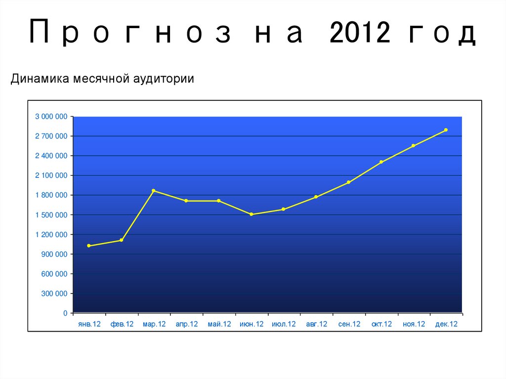 Прогноз на 2012 год