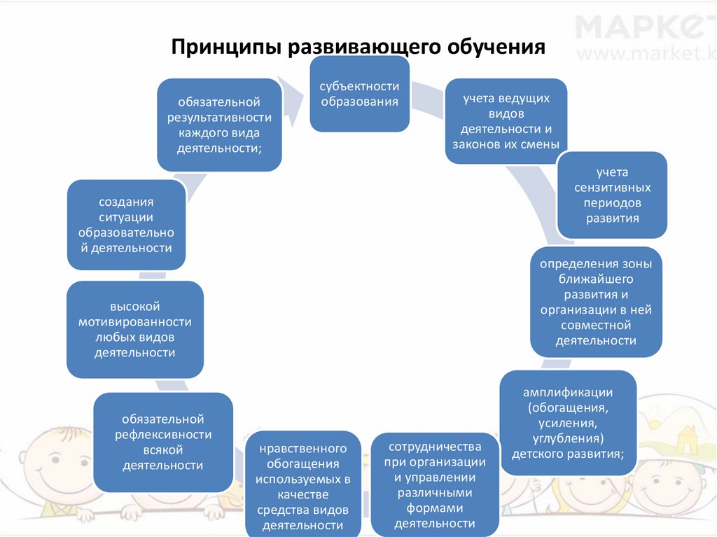 К принципам развивающего обучения относятся