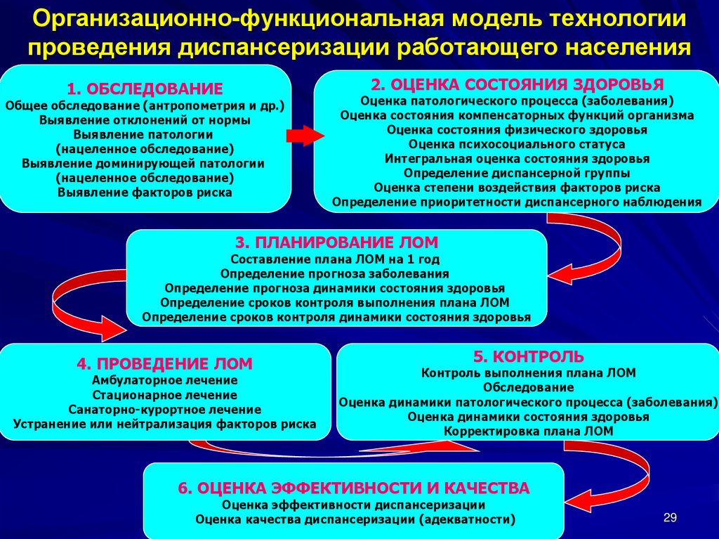 План проведения профилактических осмотров