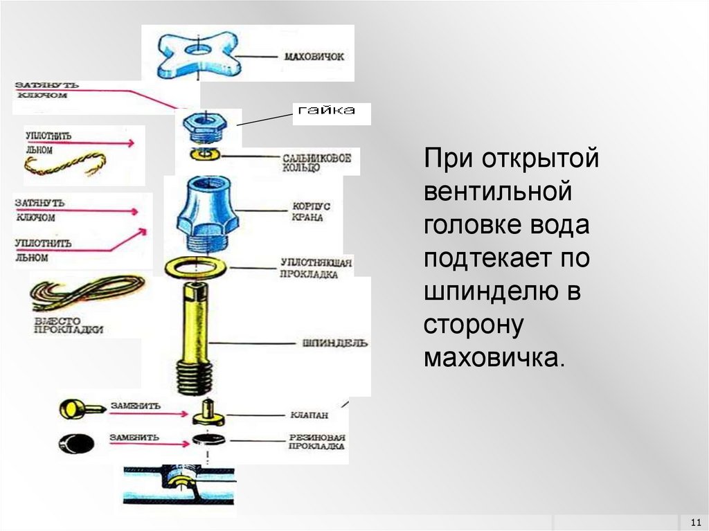 Открытие кранов. Простейший ремонт сантехнического оборудования. Устройство вентильной головки. Схема вентильной головки. Технология простейший ремонт сантехнического оборудования.