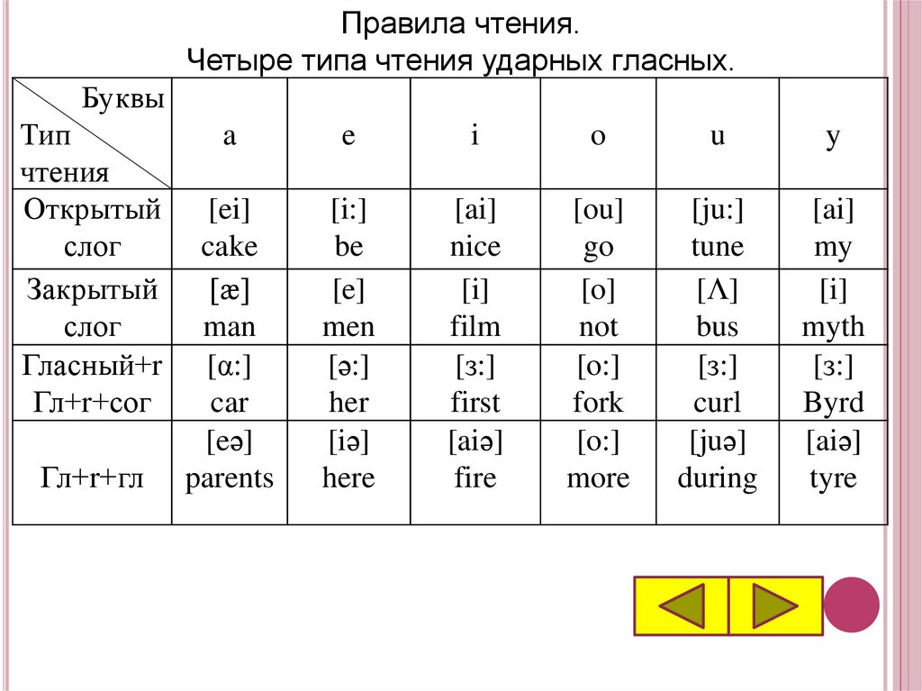 Правила чтения английский язык презентация