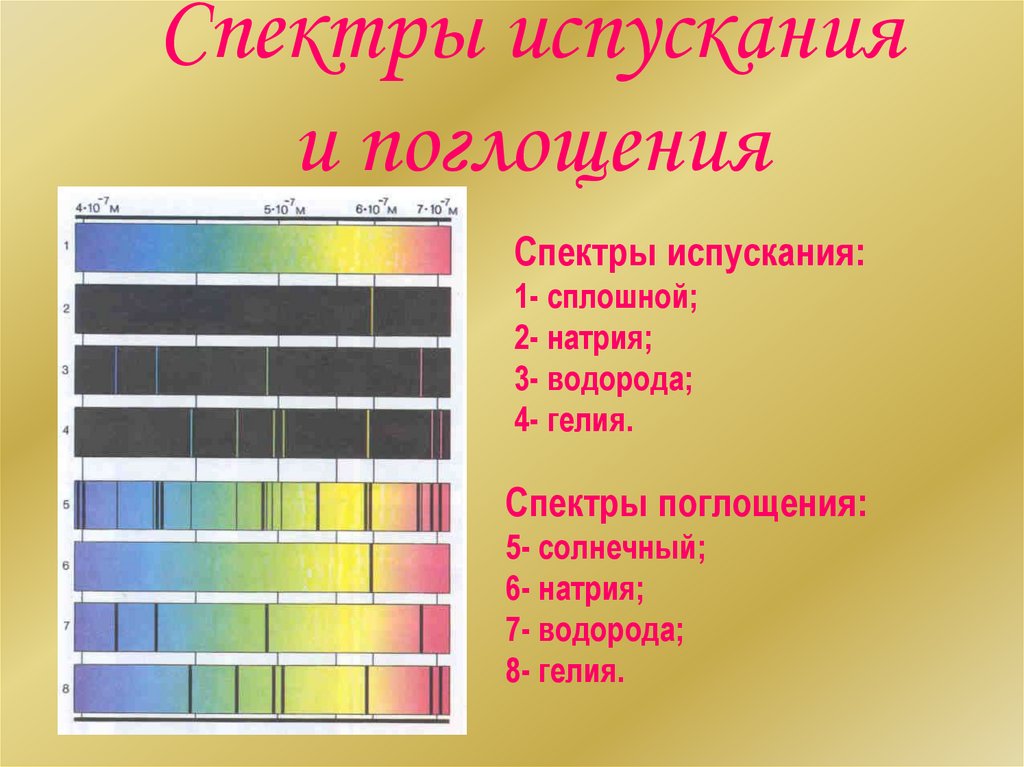 Непрерывный спектр поглощения. Линейчатые спектры. Распределение энергии в линейчатом спектре. Изображения линейчатых спектров водорода эксперимент.