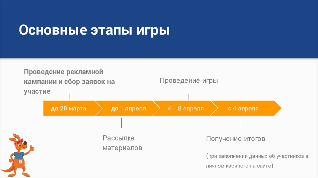 Основные этапы игры