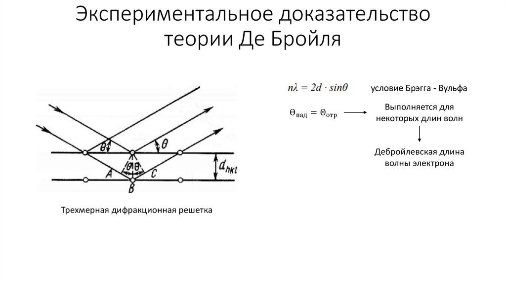 Экспериментальное доказательство теории Де Бройля