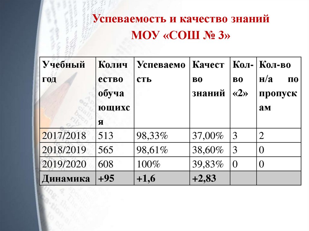 Успеваемость и качество знаний