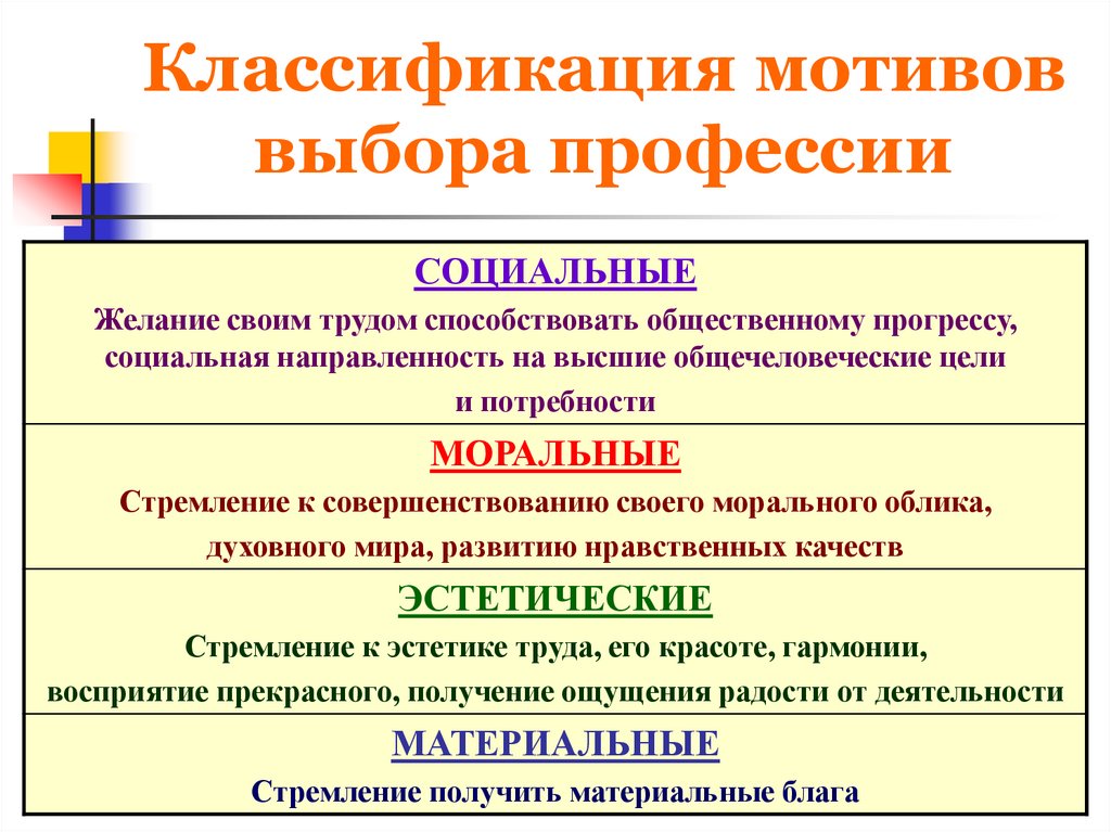 Мотив проект. Классификация мотивации. Классификация мотивов. Мотивы и ценностные ориентации самоопределения. Что такое классификация и мотив профессии.