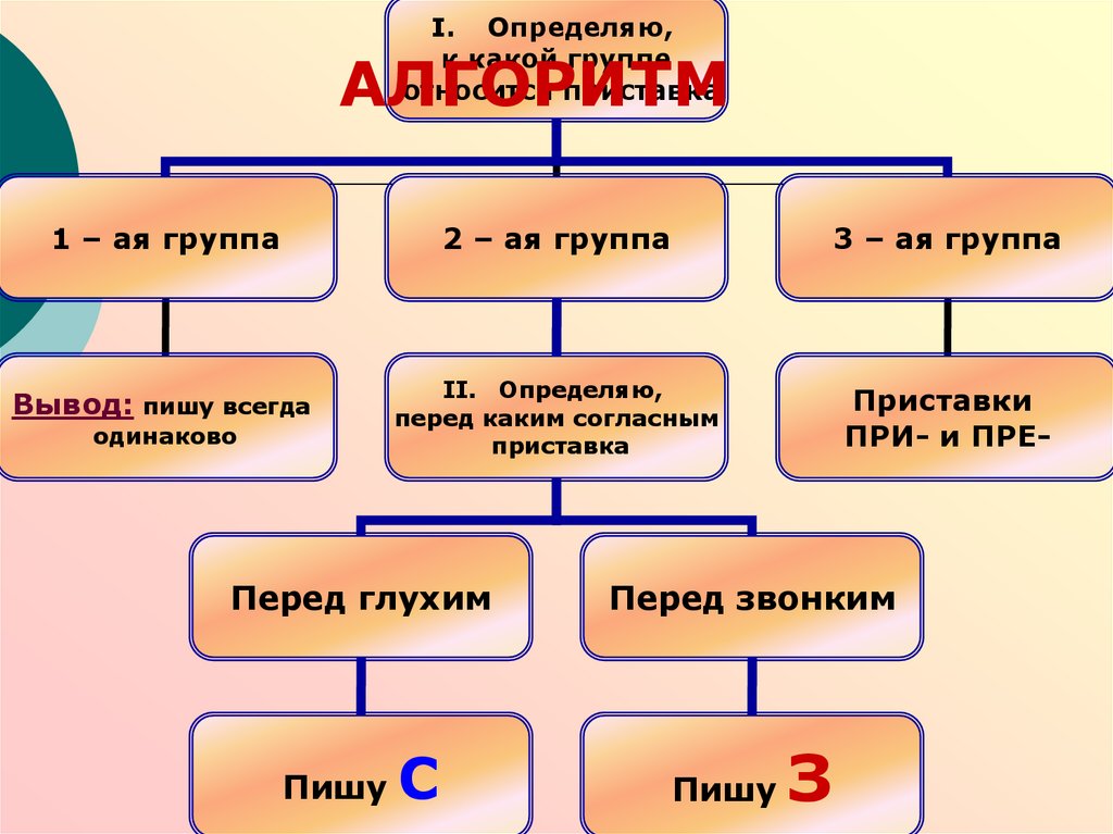 Рис относится к группе. С К какой группе приставок относится. Правописание приставок 3 группы. На какие группы делятся приставки в русском языке. З И С на конце приставок 5 класс презентация.