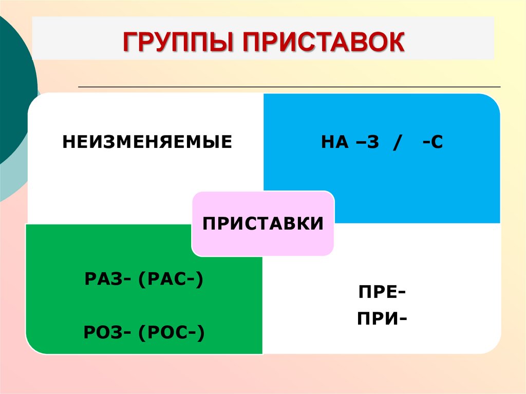 Три группы приставок. Группы приставок. Приставки 1 группы в русском языке. Приставки второй группы. Деление приставок на группы.