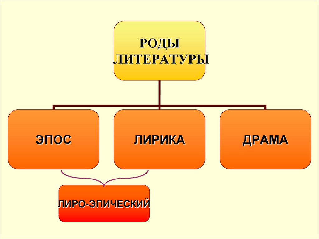 Роды и жанры литературы схема