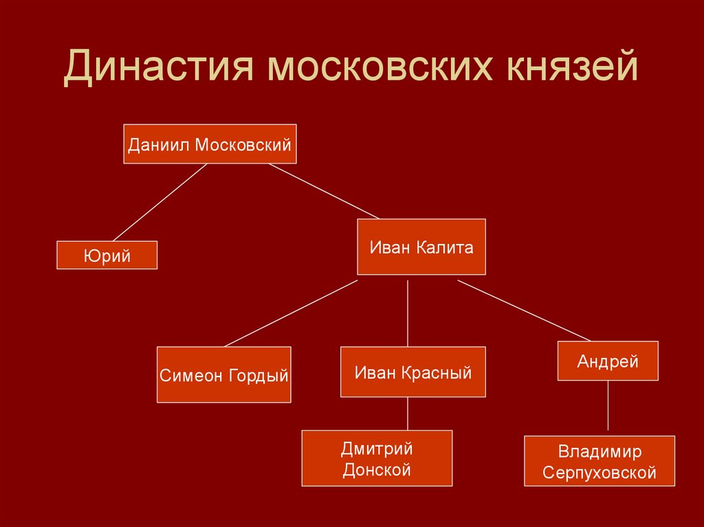 Запишите имя князя пропущенное в схеме симеон гордый иван 2 красный дмитрий донской