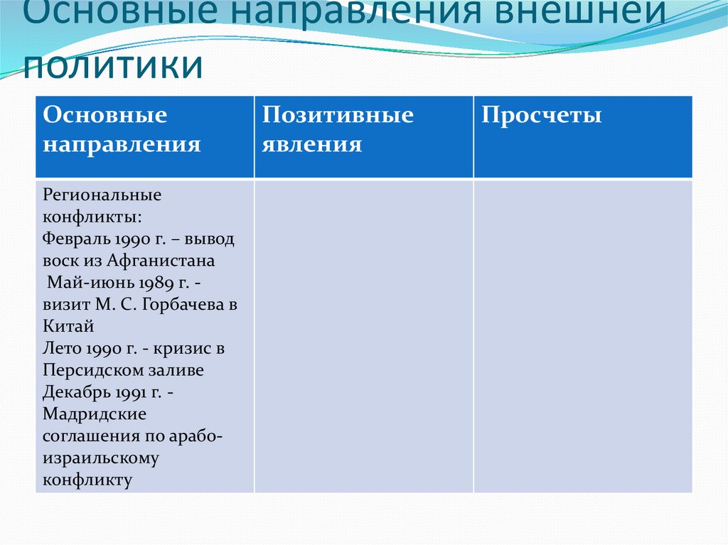 Политика положительный. Отношения со странами Социалистического блока. Позитивные изменения отношения со странами Социалистического блока. Основные направления внешней политики 1990. Решение региональных конфликтов.