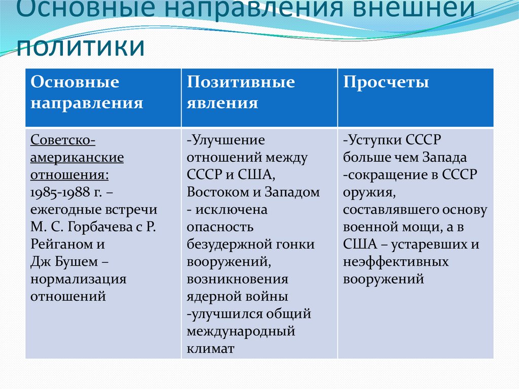 Политика положительный. Отношения со странами Социалистического блока 1989-1990. Таблица основные направления внешней политики. Основные направления внешней политики. Позитивные изменения нормализация отношений с США 1985 1988 таблица.