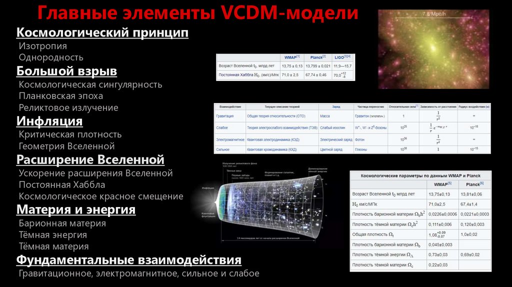 Главные элементы VCDM-модели
