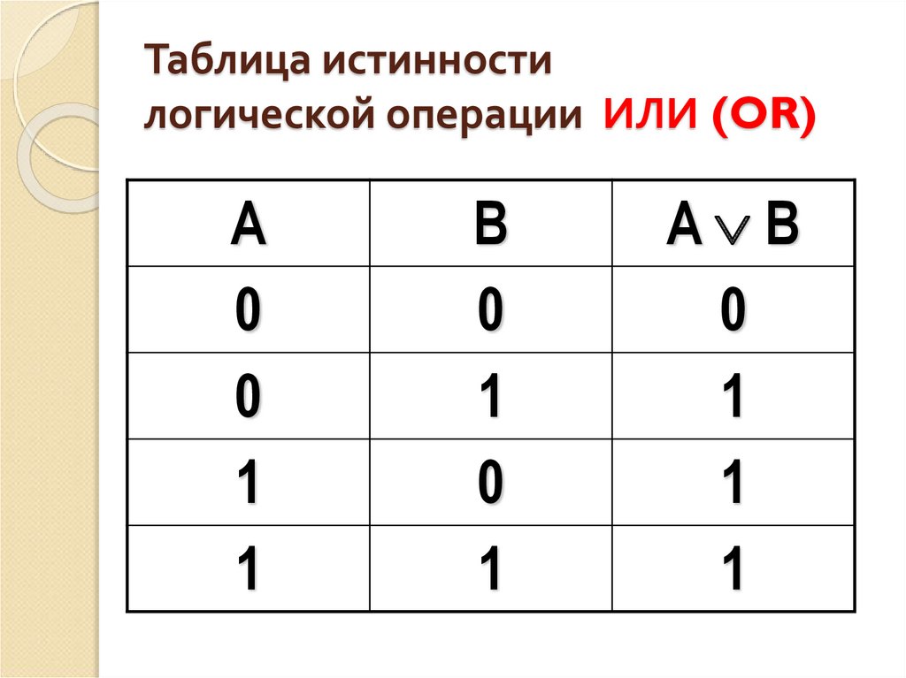 Истинности логических операций