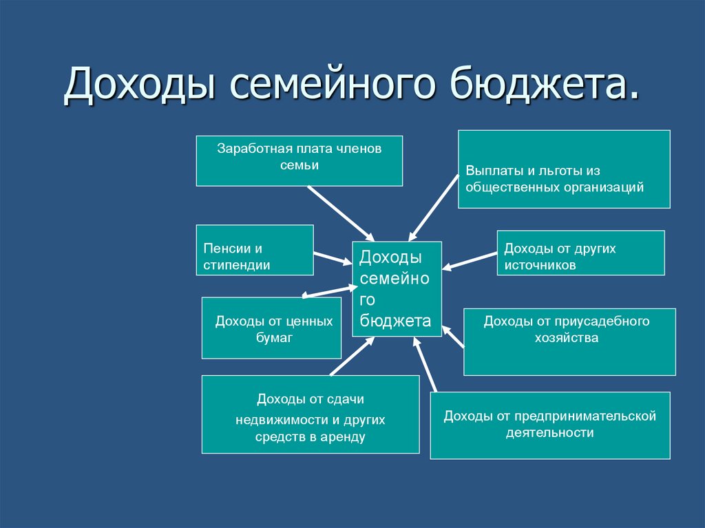 Виды семейного бюджета презентация