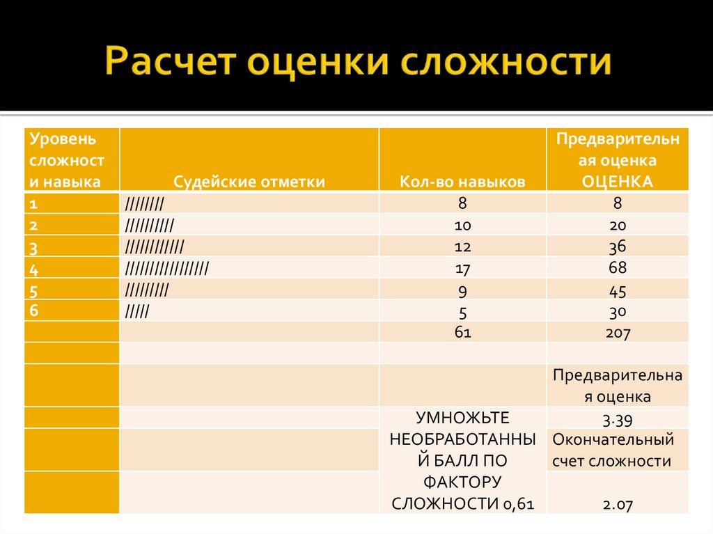 Сложность проекта должна устанавливаться