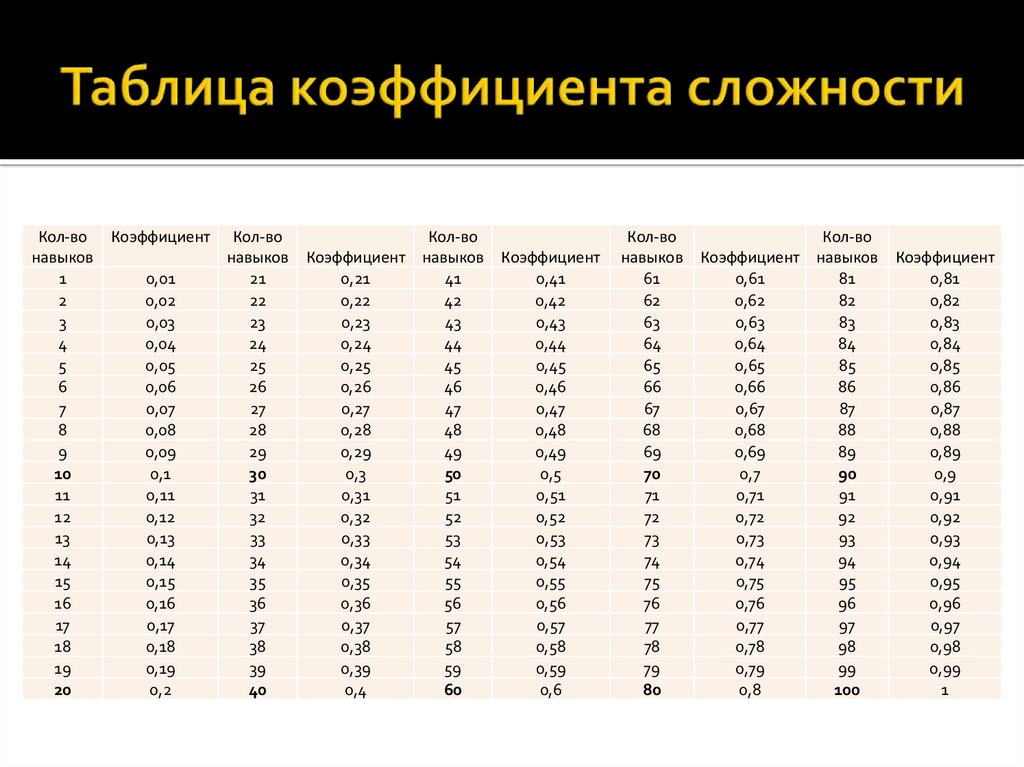 Определение степени сложности и коэффициента загрузки перекрестка презентация