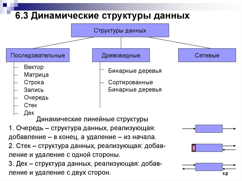 Типы компонентов c. Динамические структуры данных c++. Линейные динамические структуры данных. Из чего состоит структура данных. Динамические структуры данных c#.
