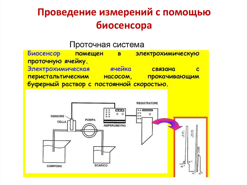 Проведение измерений 5