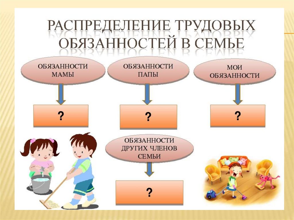 Выберите обязанности ребенка в семье