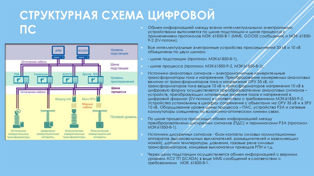 Что называется распределительной сетью. Структурная схема цифровой подстанции МЭК 61850. Цифровая подстанция схема. Структурная схема организации цифровой подстанции. Архитектура цифровой подстанции.