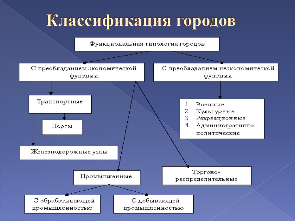 Выберите схему иллюстрирующую процесс урбанизации большой кружок город