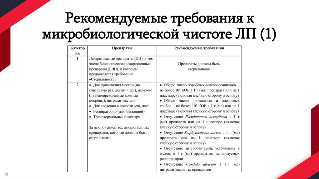 Рекомендуемые требования к микробиологической чистоте ЛП (1)