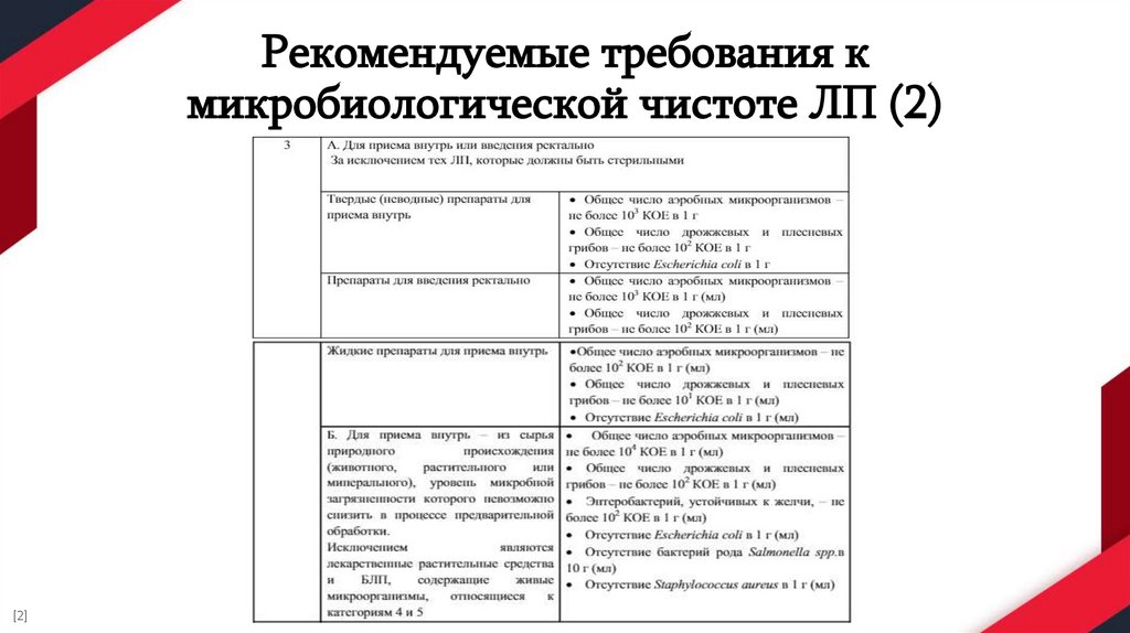 Рекомендуемые требования к микробиологической чистоте ЛП (2)