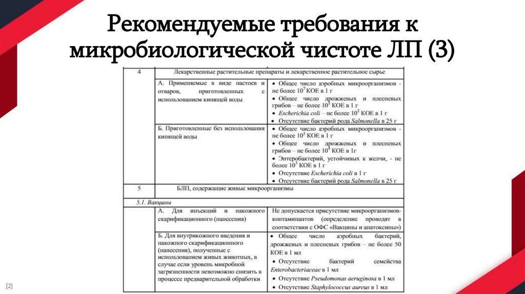 Рекомендуемые требования к микробиологической чистоте ЛП (3)