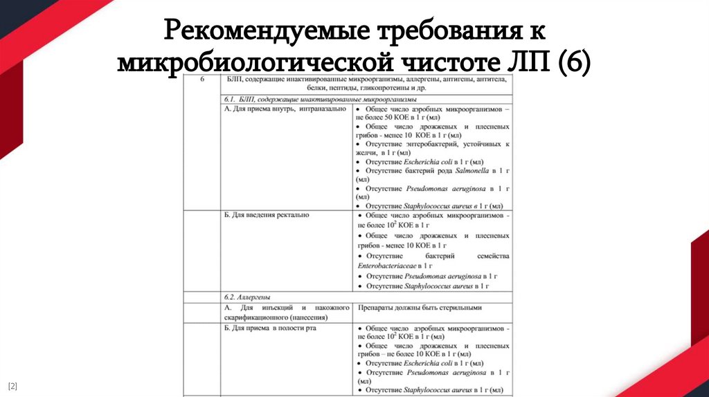 Рекомендуемые требования к микробиологической чистоте ЛП (6)