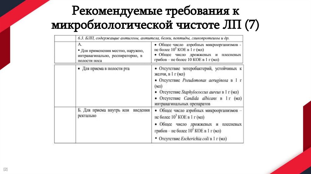 Рекомендуемые требования к микробиологической чистоте ЛП (7)