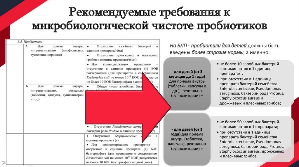 Рекомендуемые требования к микробиологической чистоте пробиотиков