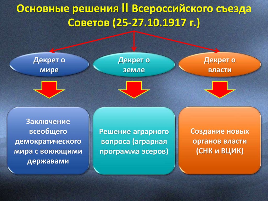 Различия итогов первого и второго всероссийских съездов