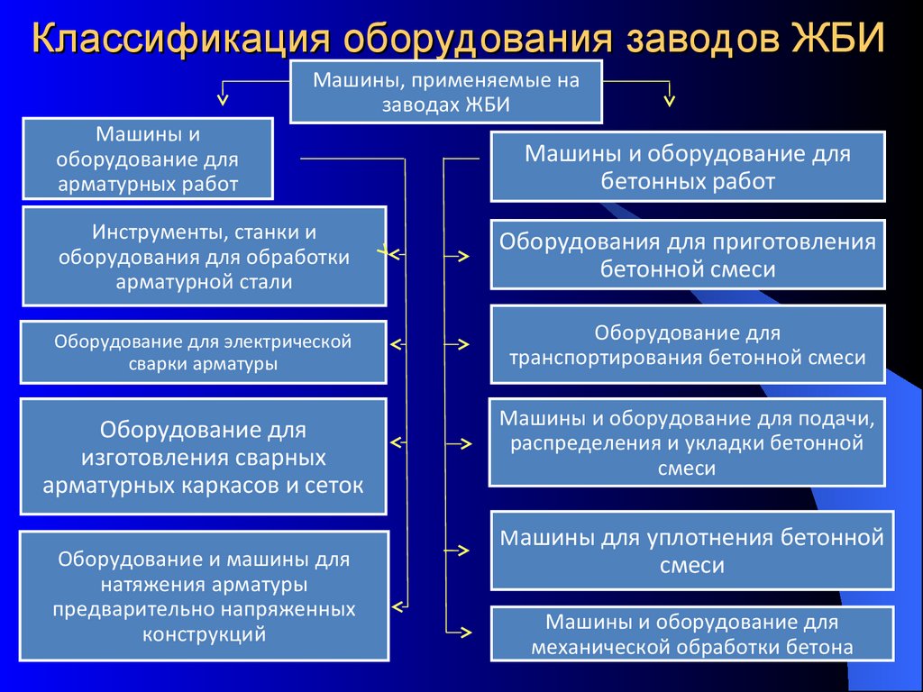 Машины и оборудование применяемые на заводах ЖБИ - презентация онлайн