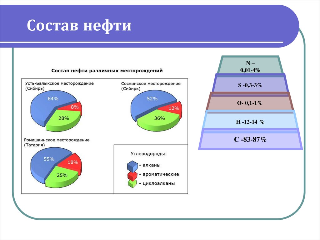 Формула нефти. Состав нефти в процентах. Состав нефти химия 10 класс. Состав нефти курсовая. Состав нефти Канады схема.