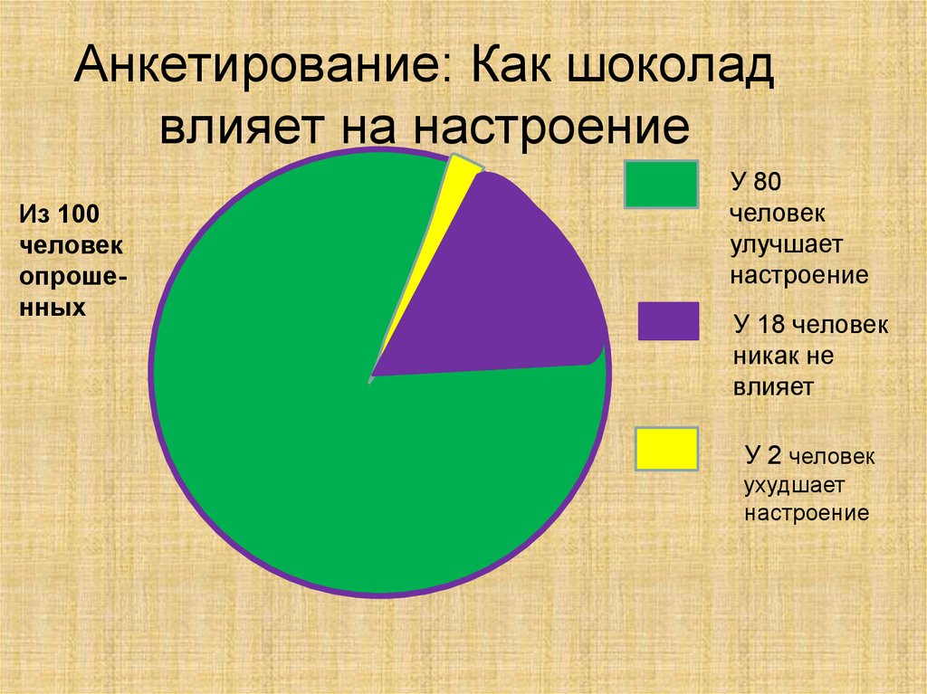 Диаграмма про шоколад