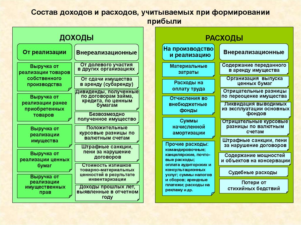 Виды доходов прибыли. Состав доходов и расходов предприятия. Схема доходов и расходов организации. Доходы и расходы предприятия экономика организации. Состав прочих доход и расходов в организации?.