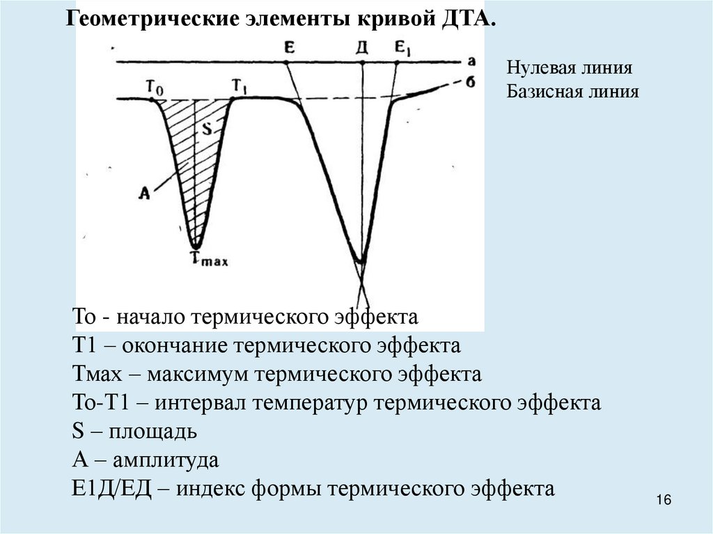 Нулевая линия это. Кривые ДТА. Термограмма ДТА. Кривые термического анализа. Элементы Кривой.