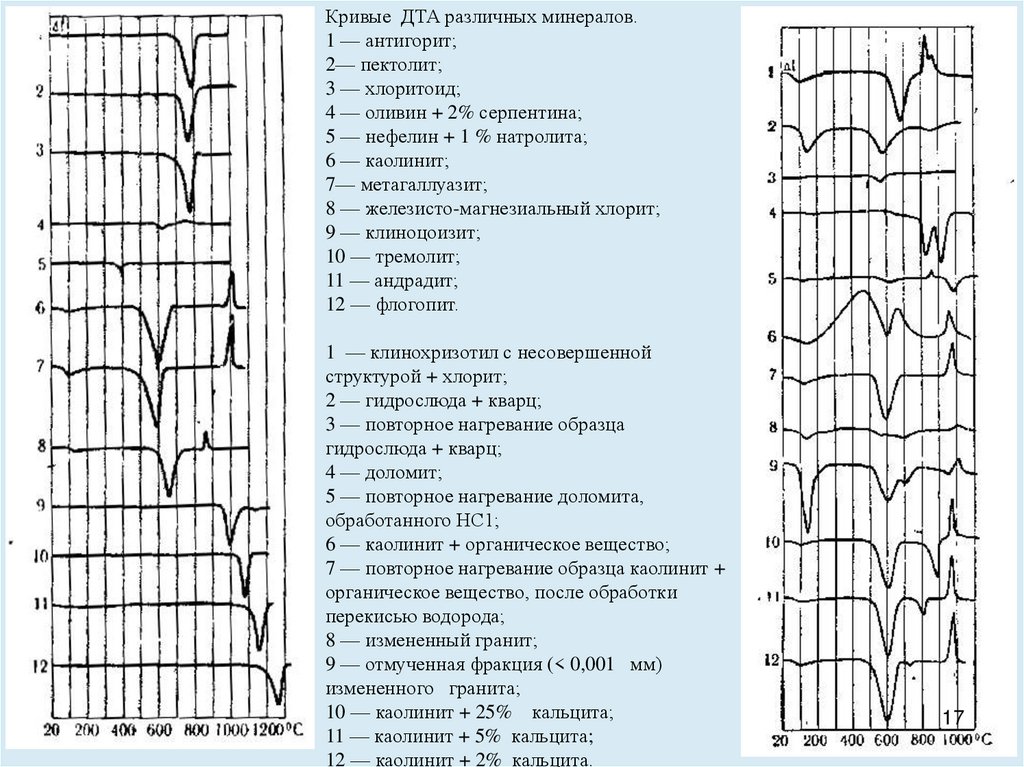 Анализ кривых. Кривые ДТА.